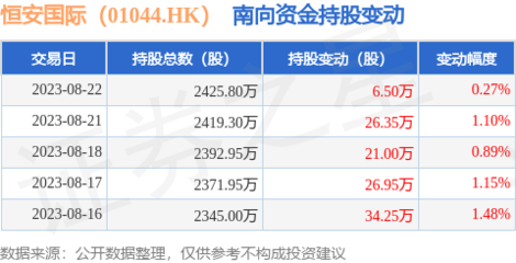 恒安國際獲南向資金增持，母嬰用品銷售前景備受關注